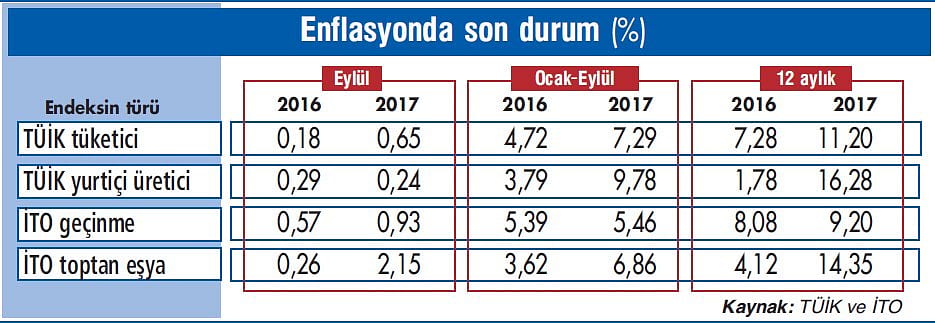 Enflasyonda yükseliş sürüyor-1