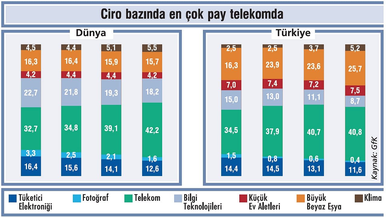 Satışlar düşüşte cirolar yükselişte!-1