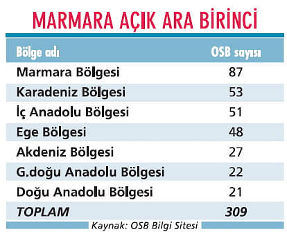Yedi OSB'de gecikme yaşandı-1