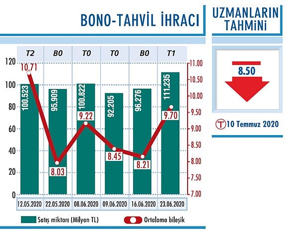 Yüzde 8-9 bandında seyrediyor-0