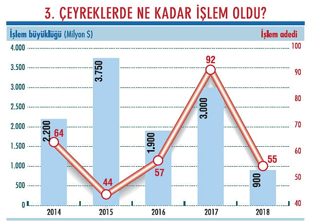 Üçüncü çeyrekte satın almalar yavaşladı-3