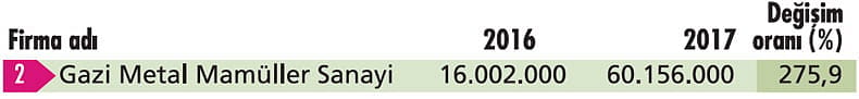 İhracatını en çok artıran 10 şirket (İhracat, $)-2