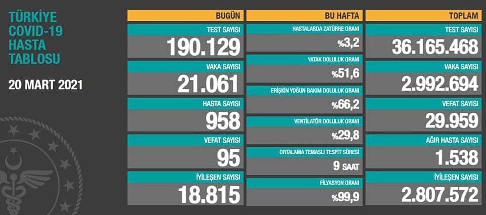 Türkiye'deki koronavirüs tablosunda son durum-0