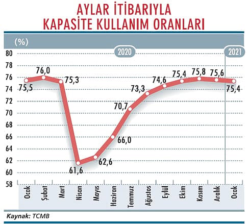 Kapasite kullanımındaki düşüş üçüncü ayında-0