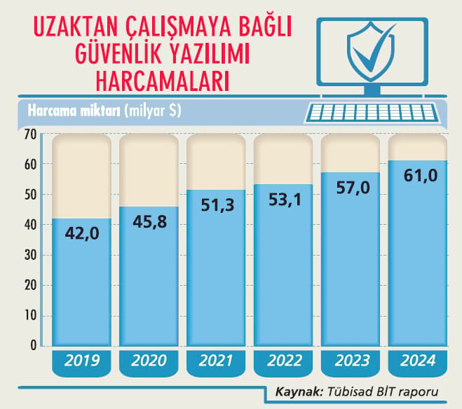 Siber güvenlik yatırımları artacak: Şirketler nasıl önlem almalı? 5 risk alanı neler?-2