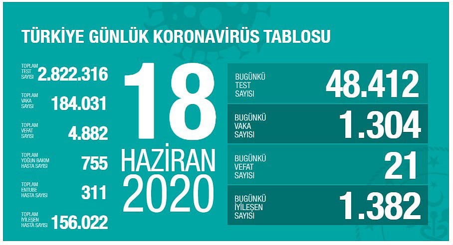 Türkiye günlük koronavirüs tablosu ve son durum açıklandı-1