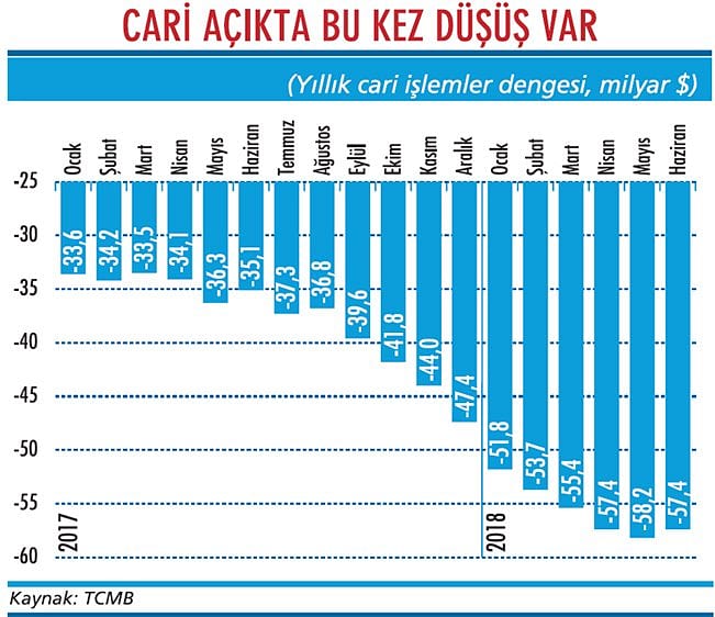 Cari açıkta düşüş başladı-1