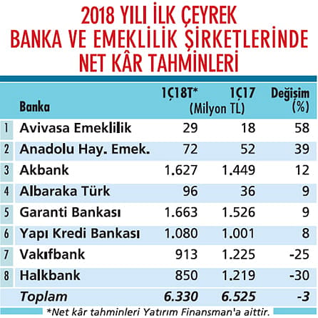 2018 ilk çeyrekte kârlar nasıl gelir?-1