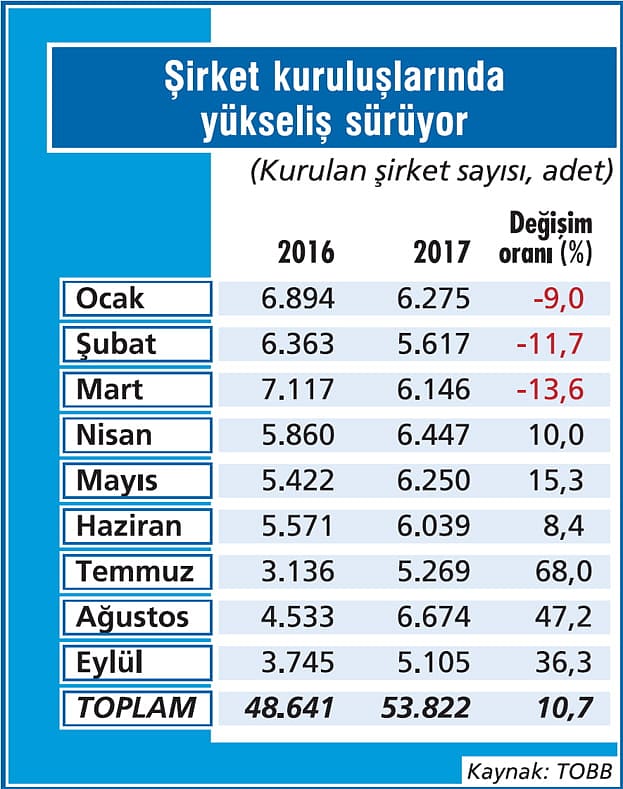 Şirket kuruluşları baz etkisiyle artıyor-1