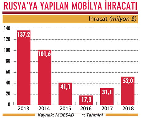 Mobilyacılar zengin ‘Rus’a mal satacak-0