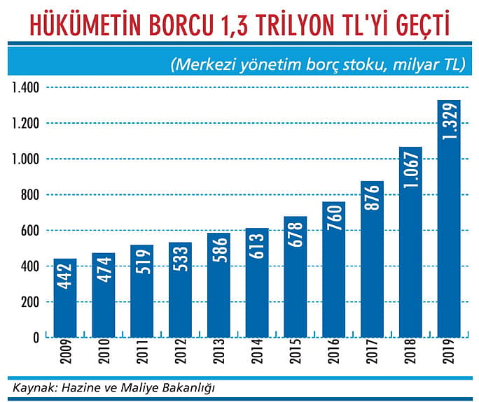 Bütçedeki açık borçları kabartıyor-1