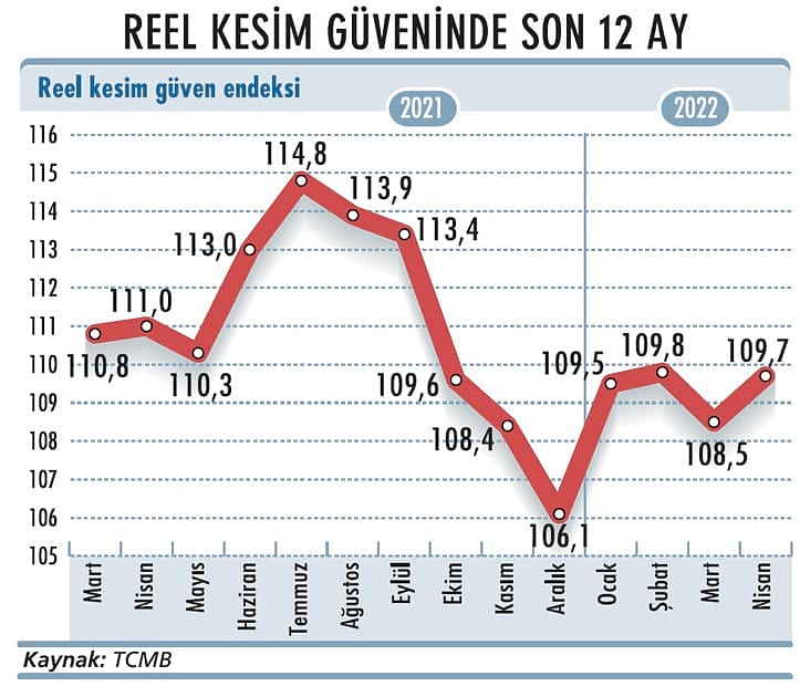 Tüketici güveni tarihin en düşük seviyesinde-2