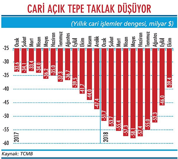Cari açık hızla aşağı iniyor-1