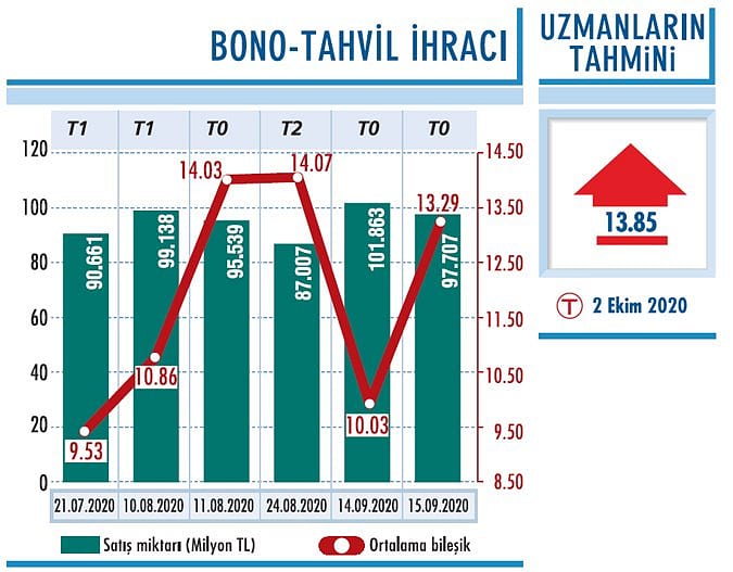 Fonlama maliyeti altı ayın zirvesinde-0