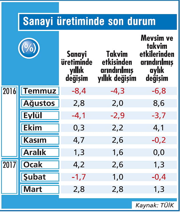 Sanayide ilk çeyrek iyi geçmedi-0