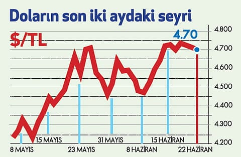 Seçim sonrası dolar ne olur?-1