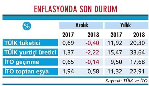2018'de enflasyon neredeyse ikiye katlandı-1