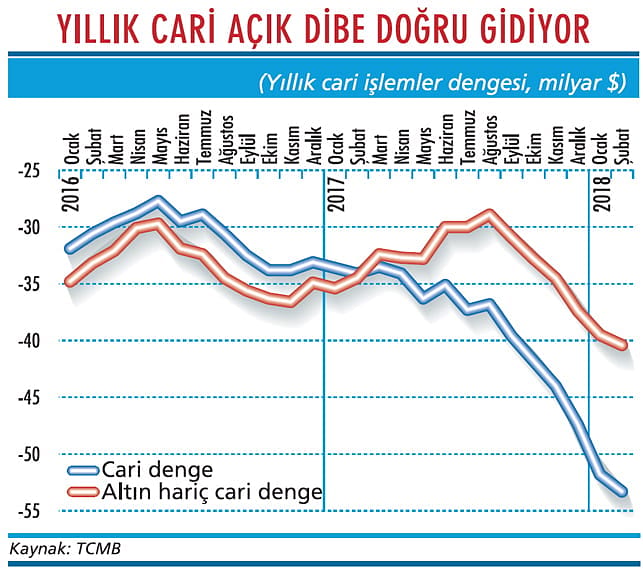 Cari açıkta yükseliş sürüyor-1