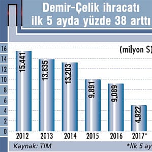 Çelik ihracatında AR-GE rüzgarı esiyor-0