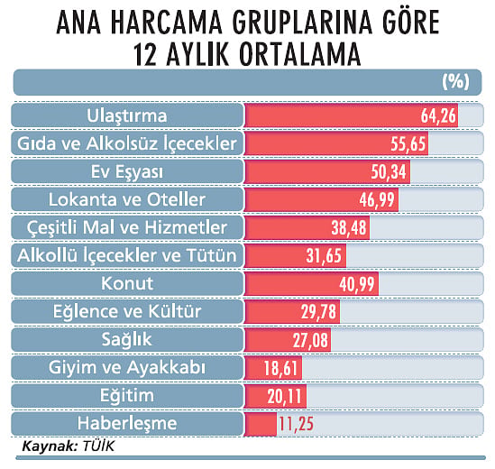 Tüketici enflasyonu yüzde 80’i zorluyor-2