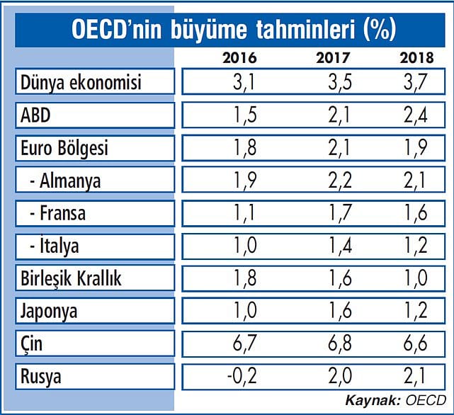 OECD, büyüme tahminlerini yükseltti-1