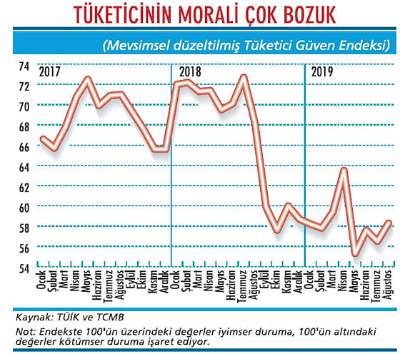 Tüketici güveni dibe demir attı-1