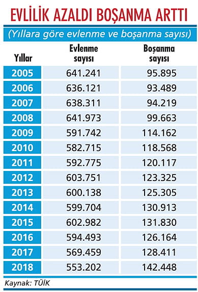Ekonomideki kriz aile kurumunu sarstı-1
