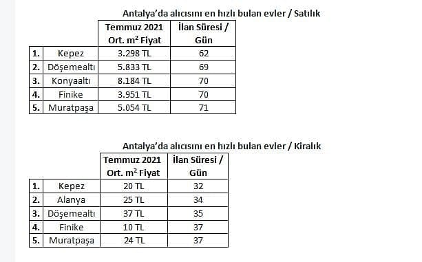 Konut satışının en hızlı olduğu il ve ilçeler!-3