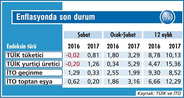 Enflasyon çift haneye demir atar mı?-2