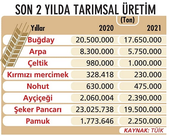 Tarımsal üretimde kritik iki aya giriliyor-1