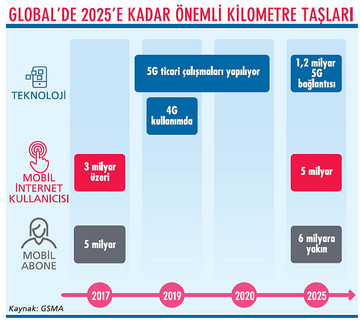 Teknolojide 5G dönüşümü-2
