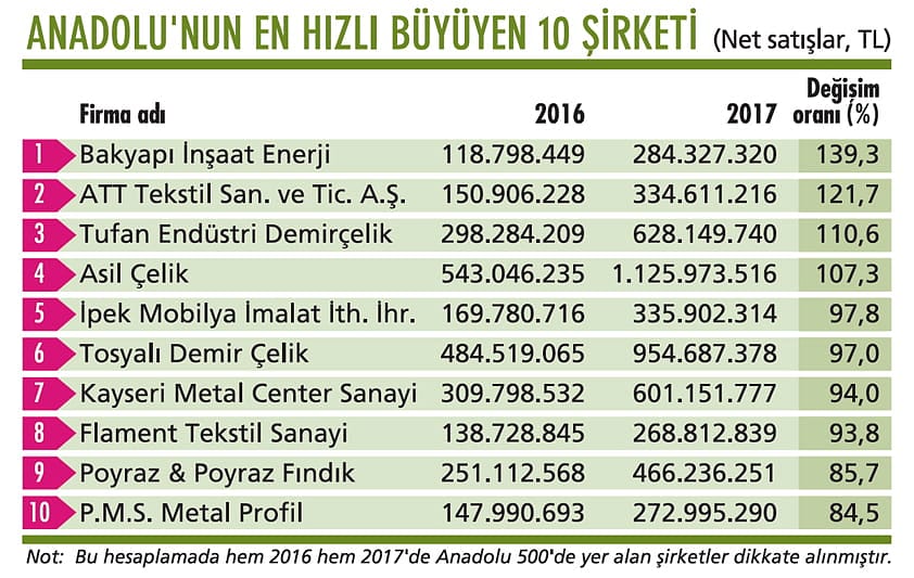 Ciro artış şampiyonu inşaat sektöründen çıktı-0