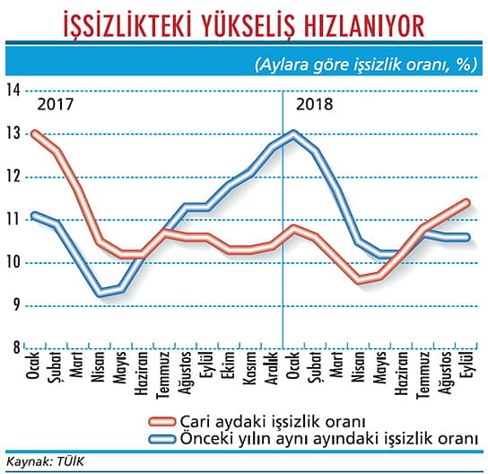 İşsizlikte tırmanış var-1