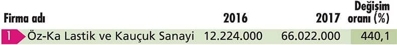 İhracatını en çok artıran 10 şirket (İhracat, $)-0