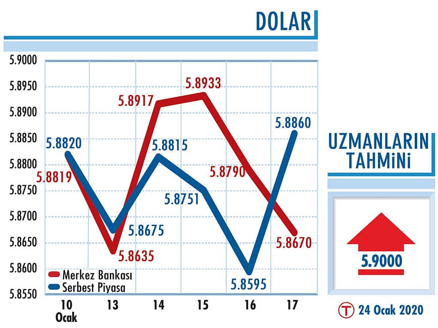 Uzmanlardan dolar/TL tahmini-0
