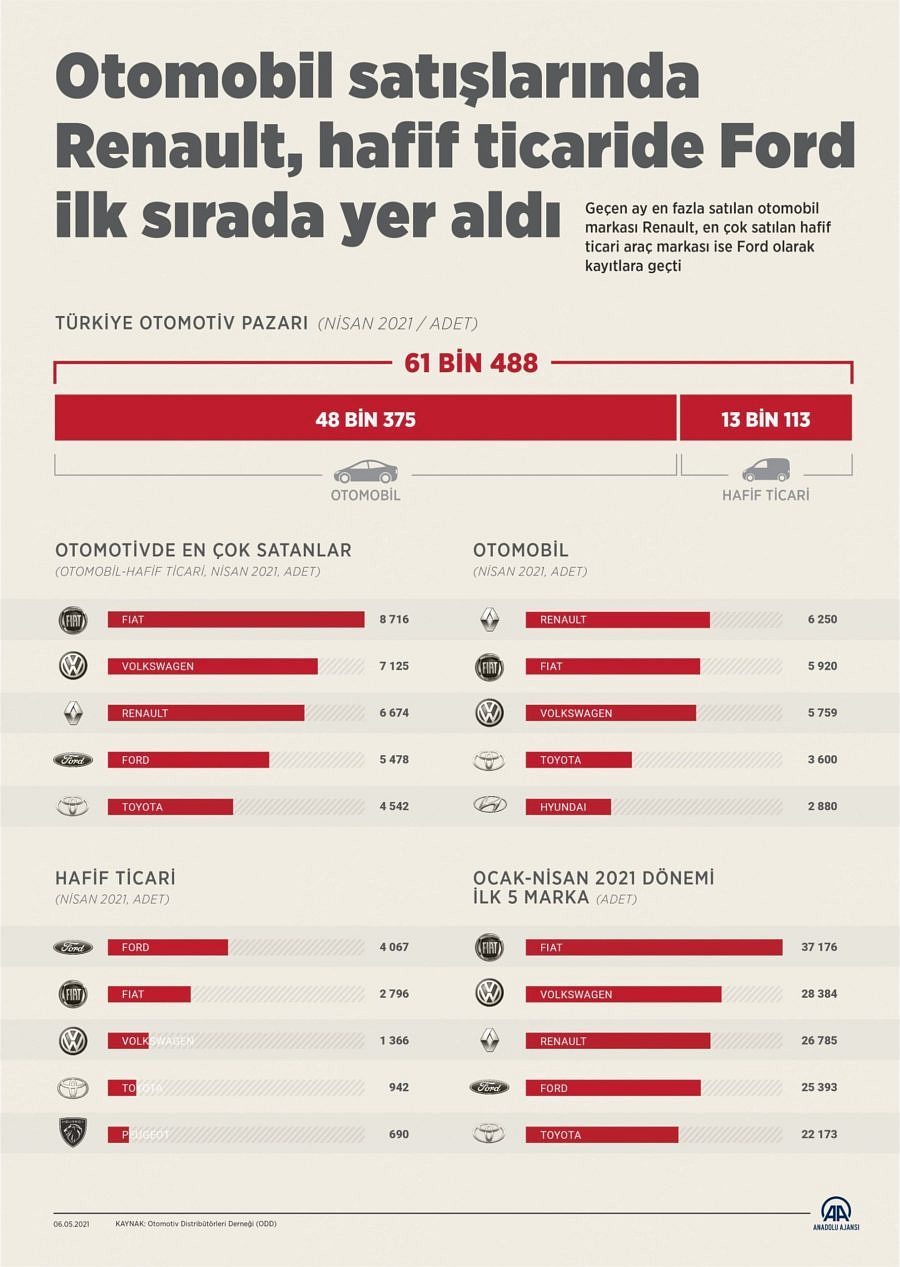 Otomobil pazarında nisanda ve ilk 4 ayda en çok satan 5 marka-0