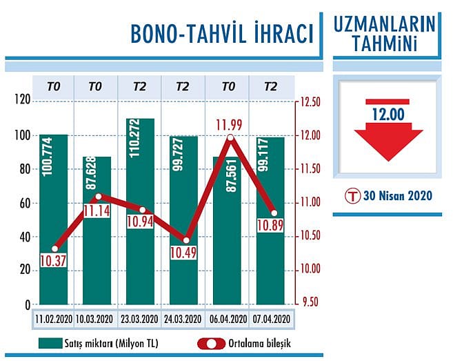 Gösterge faizi yüzde 12’nin üzerinde-0