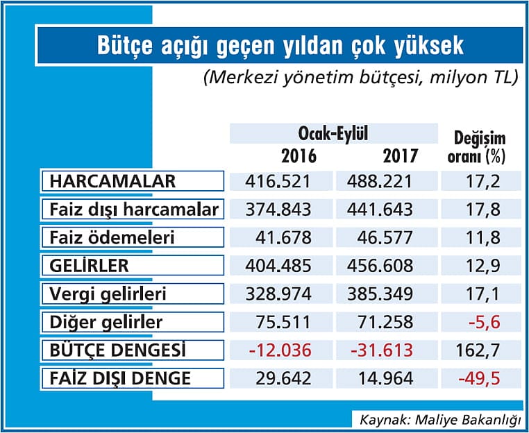Eylüldeki toparlanma bütçeyi kurtaramadı-1