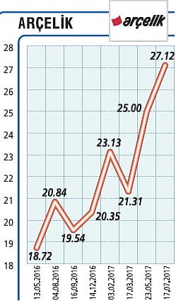 Satışlar yüzde 31, net kâr yüzde 54 arttı-0