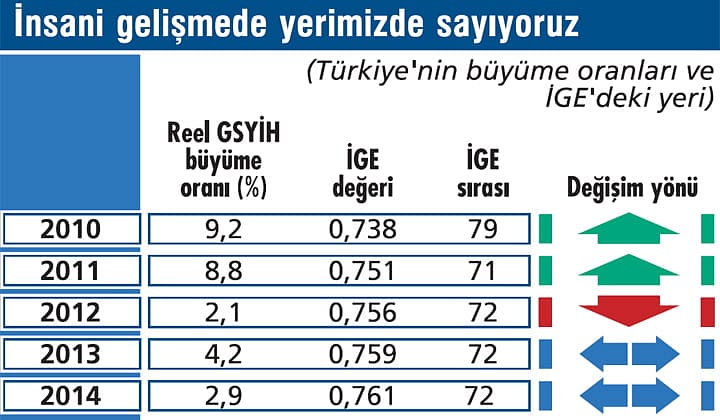 yavas-buyumeyle-insani-gelisme-olmuyor-2