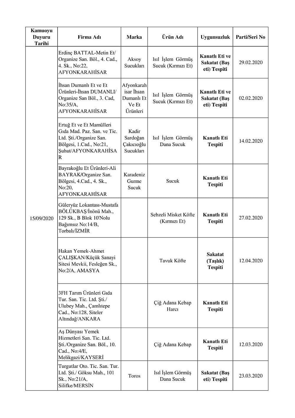 Tarım Bakanlığı Hileli Gıdaları Açıkladı: İşte O Liste-16