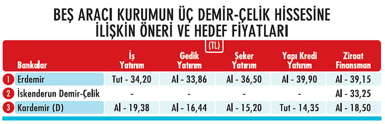 Demir-çelik hisselerinin performansı ne olacak?-1
