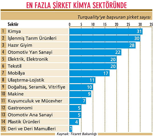 Şirketler ihracat için Turquality'ye koşuyor-0