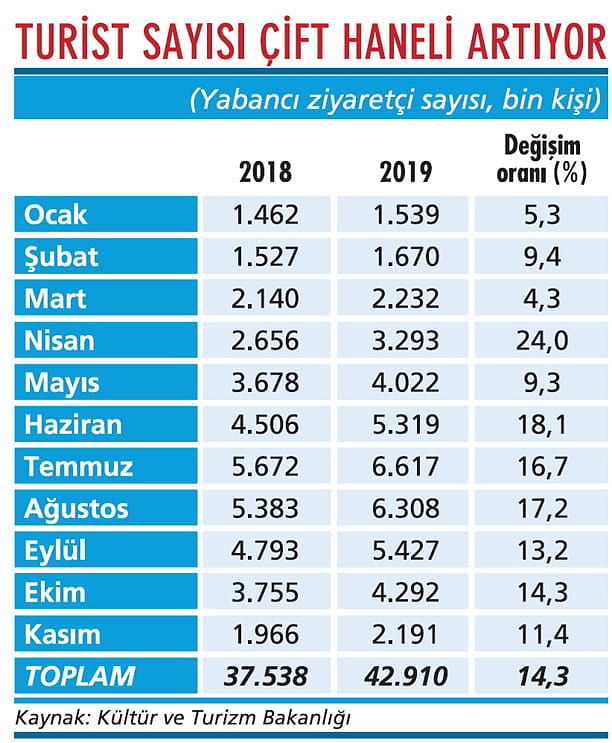 Turizmde 2019 yılı iyi kapanacak-1