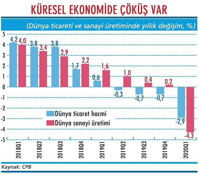 Küresel ekonomi ilk çeyrekte küçüldü-2