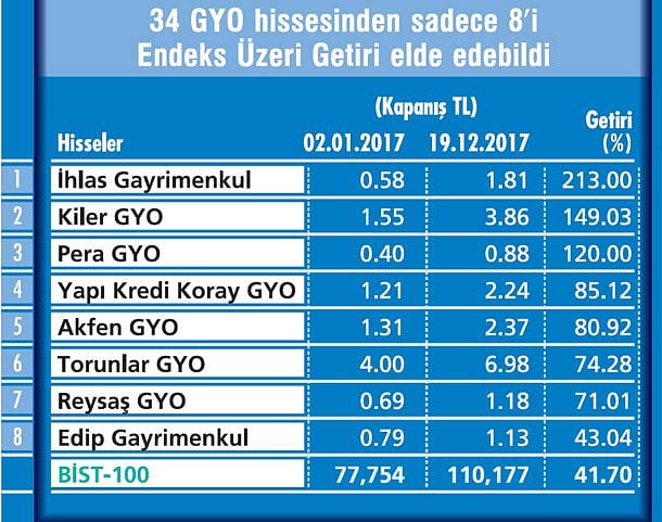 GYO'da 2018 yılı daha iyi olabilir-1