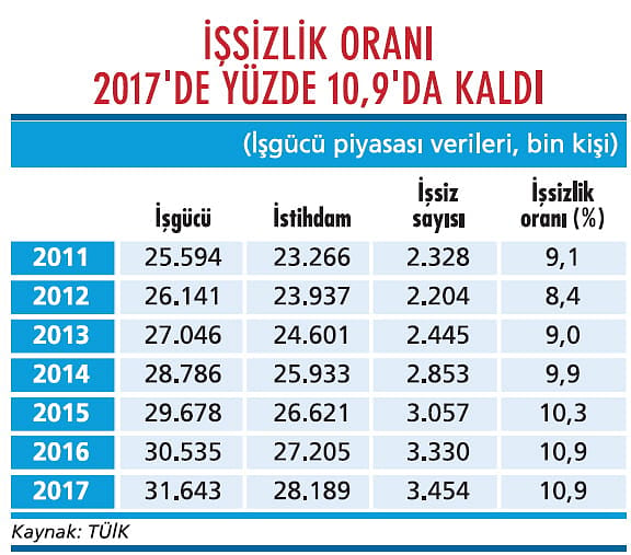 2017'de işsizlik yerinde saydı-1