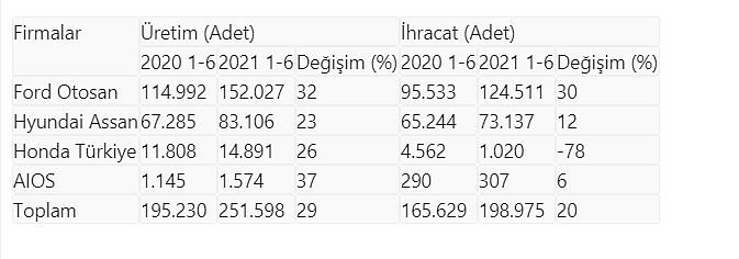İşte ilk 6 ayda en fazla üretim yapan marka-0