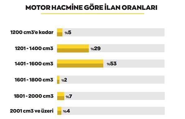 Sıfır araç bulamayan tüketici soluğu ikinci elde aldı: İşte 10 kategoride otomobil tercihleri-5