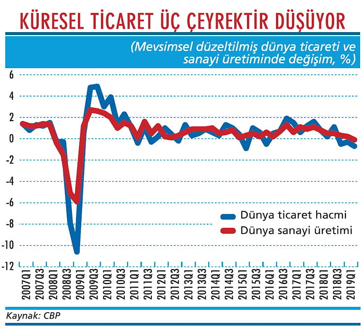 Dünyada resesyon tehlikesi var-1